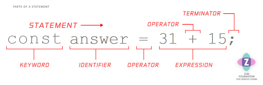 Diagram showing statement made from left to right with keyword, identifier, operator, expression and terminator