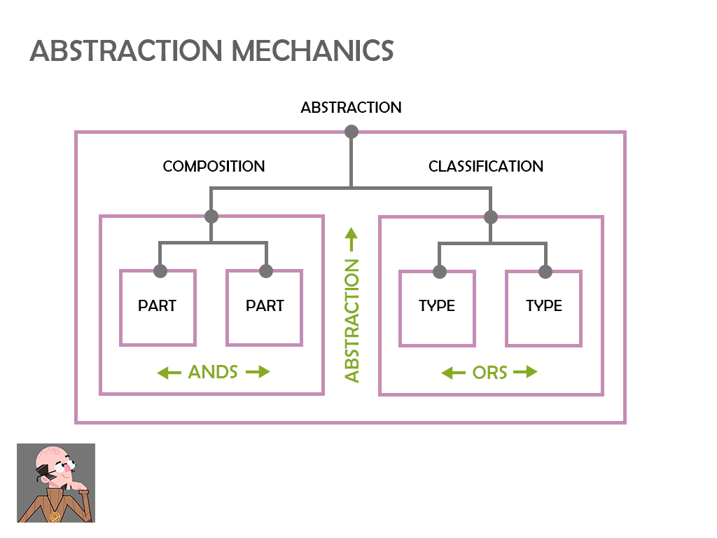 Abstraction diagram with composition (ands) and classification (ors) in boxes with an overlayed hierarchy